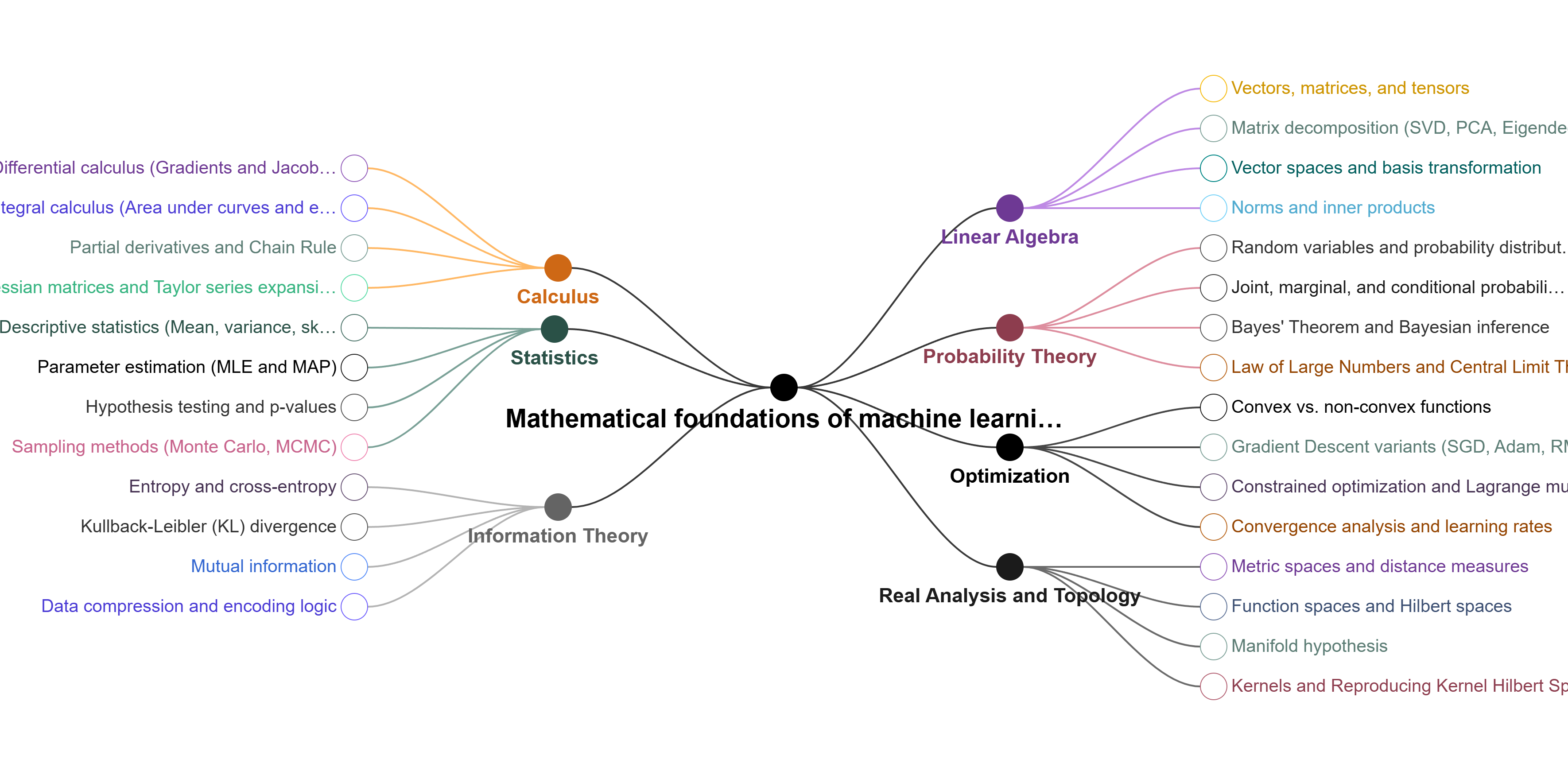 To understand why large models are effective and how to define a function in a high-dimensional space, you need to delve into relevant mathematical tools